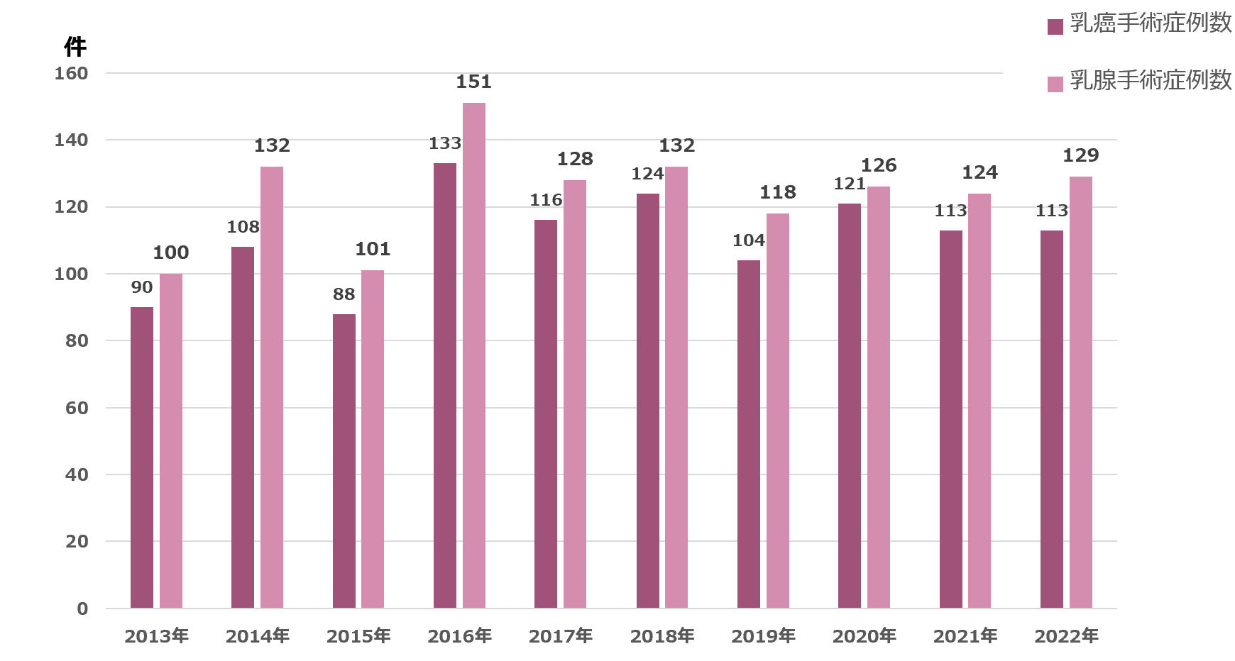 乳腺手術症例数