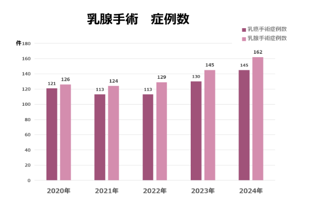乳腺手術症例数
