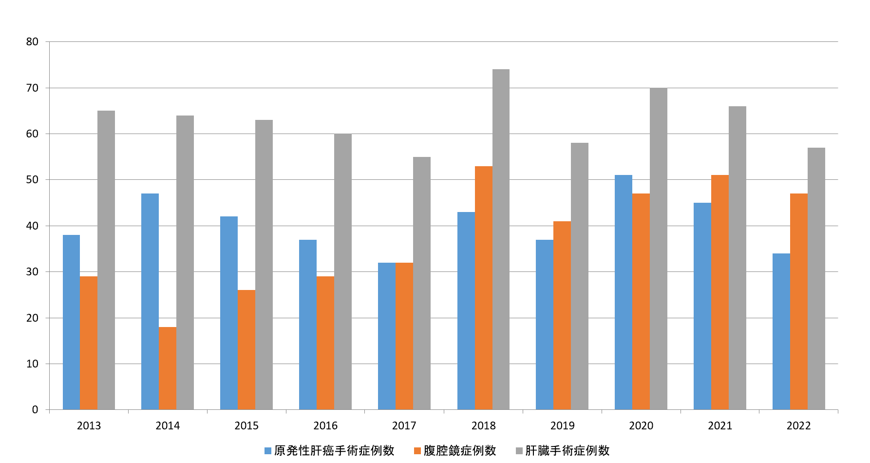 手術症例数年次推移（肝）