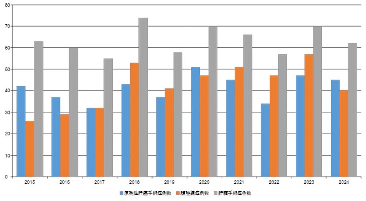 手術症例数年次推移（肝）