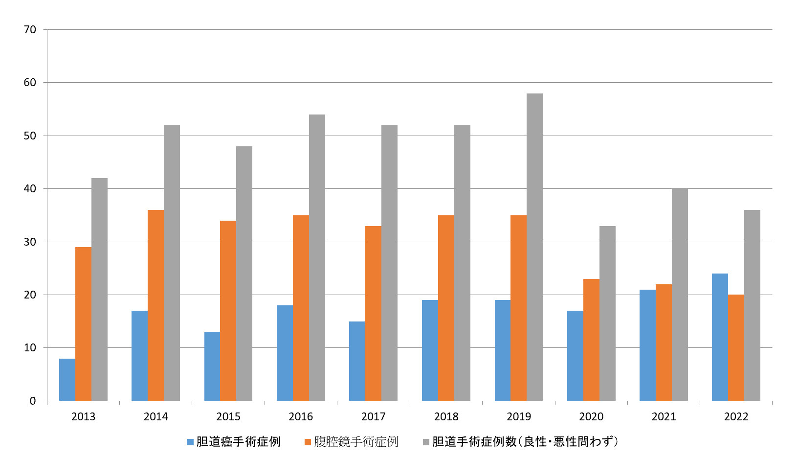 手術症例数年次推移（胆）