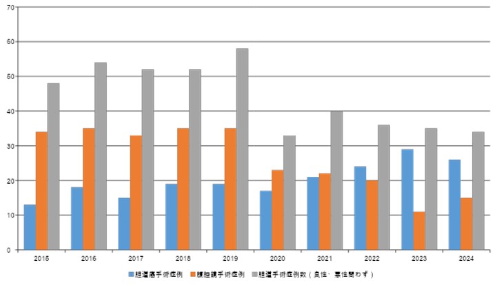 手術症例数年次推移（胆）