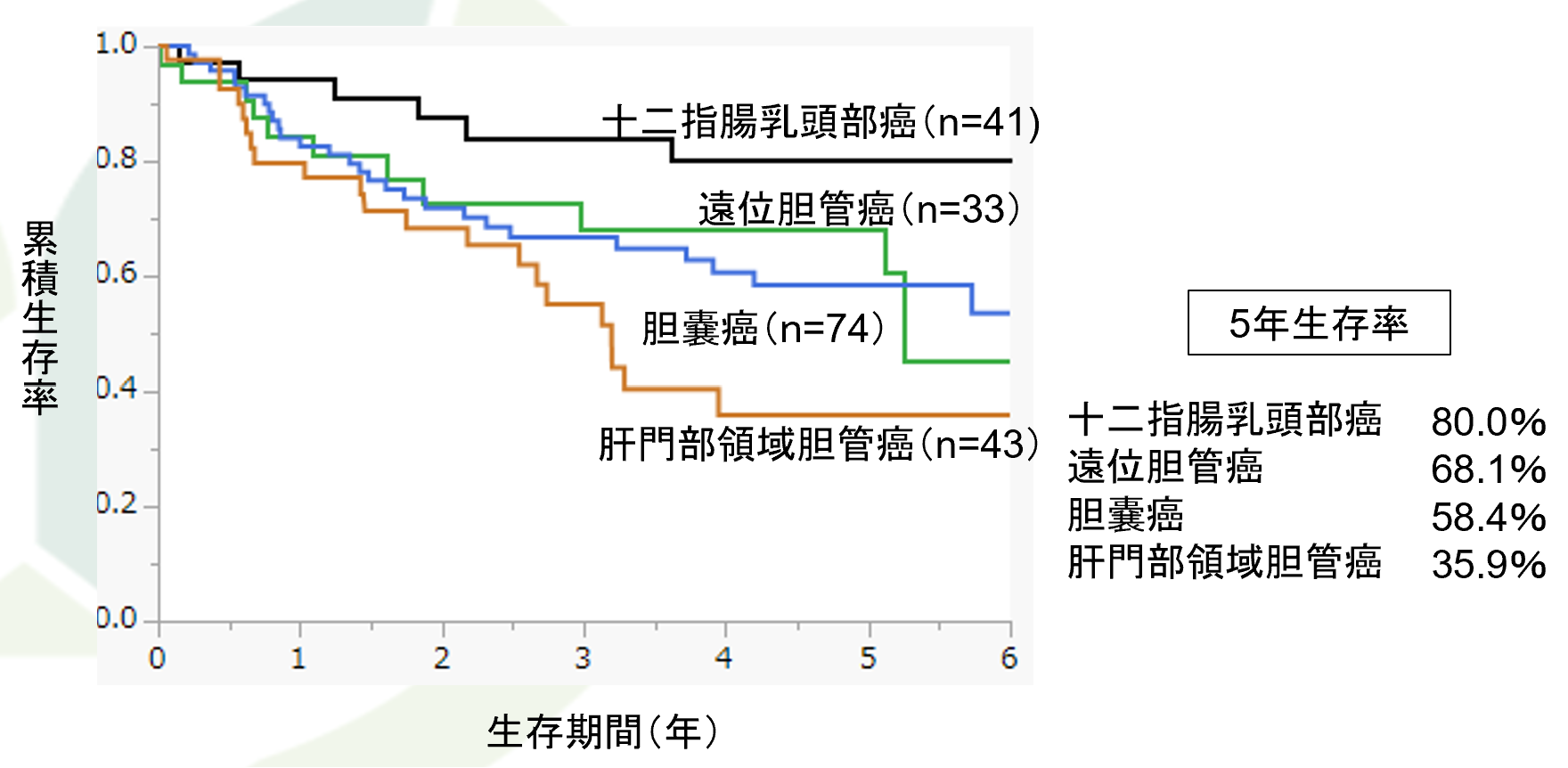 当科における胆道がん術後生存率