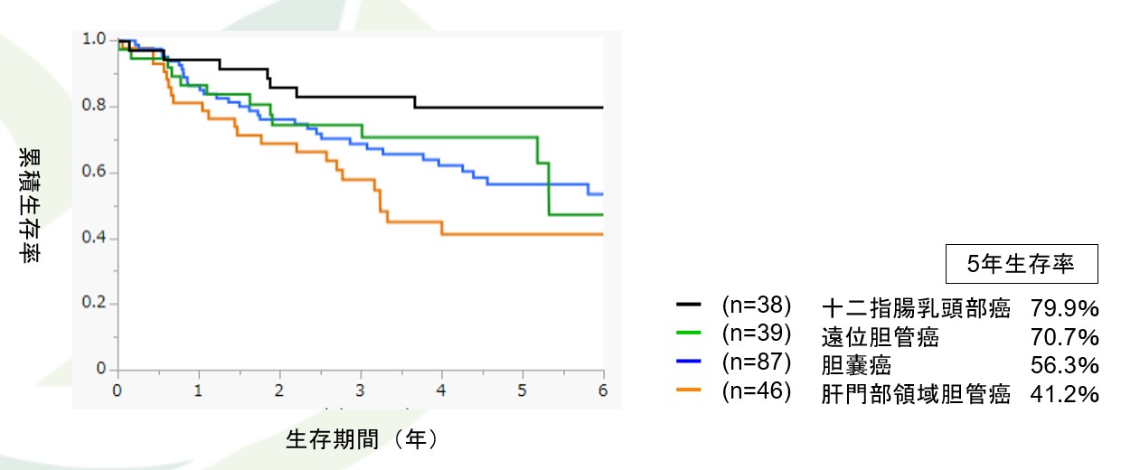 当科における胆道がん術後生存率