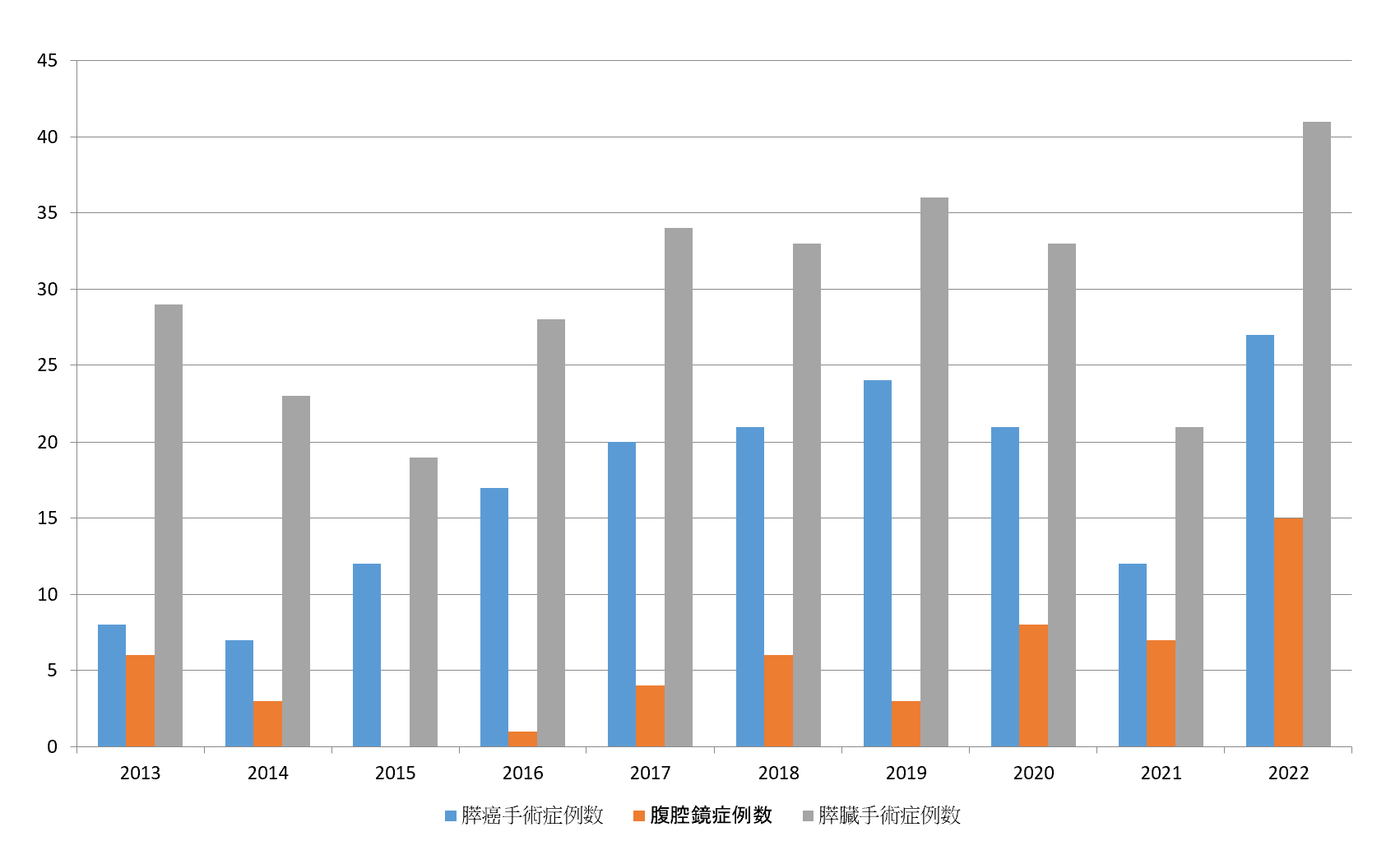 手術症例数年次推移（膵）