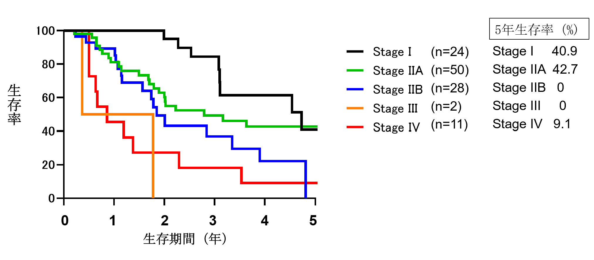 当科における膵がん術後生存率