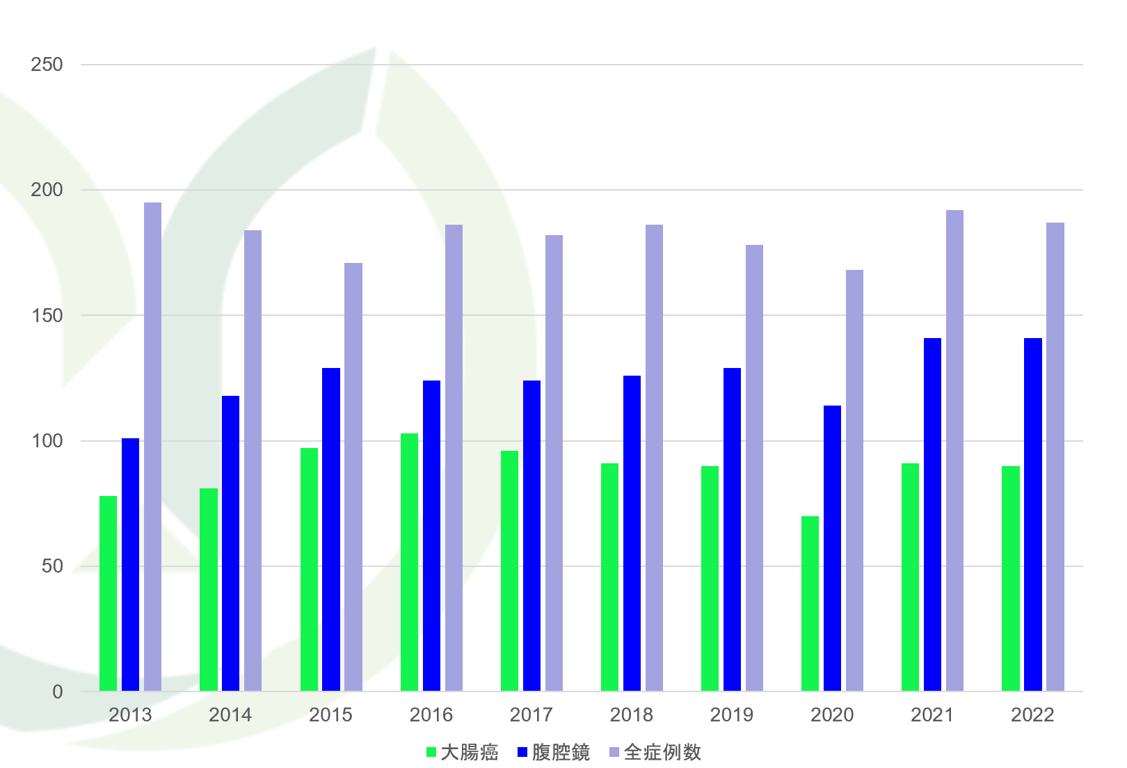 年度別下部消化管手術症例数