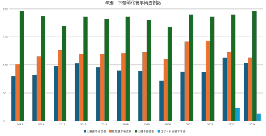 年度別下部消化管手術症例数