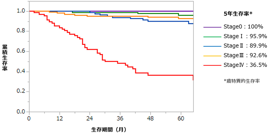 勃起不全dxコードicd10