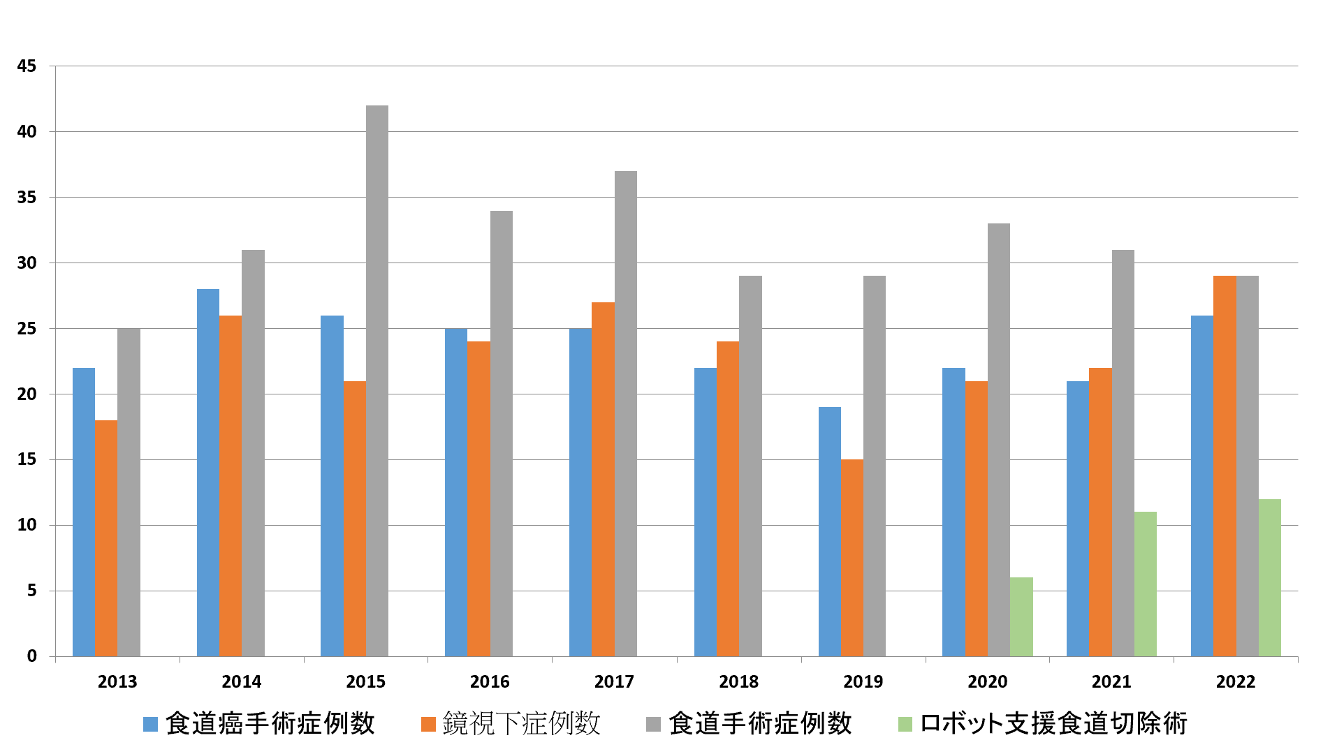 年度別食道手術症例数