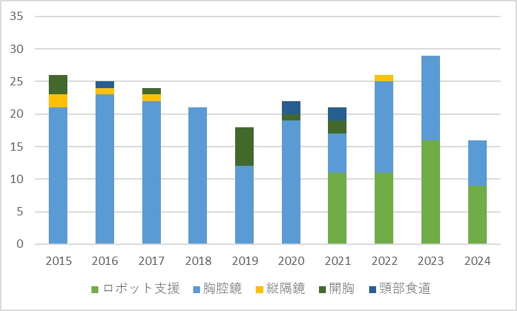 年度別食道手術症例数