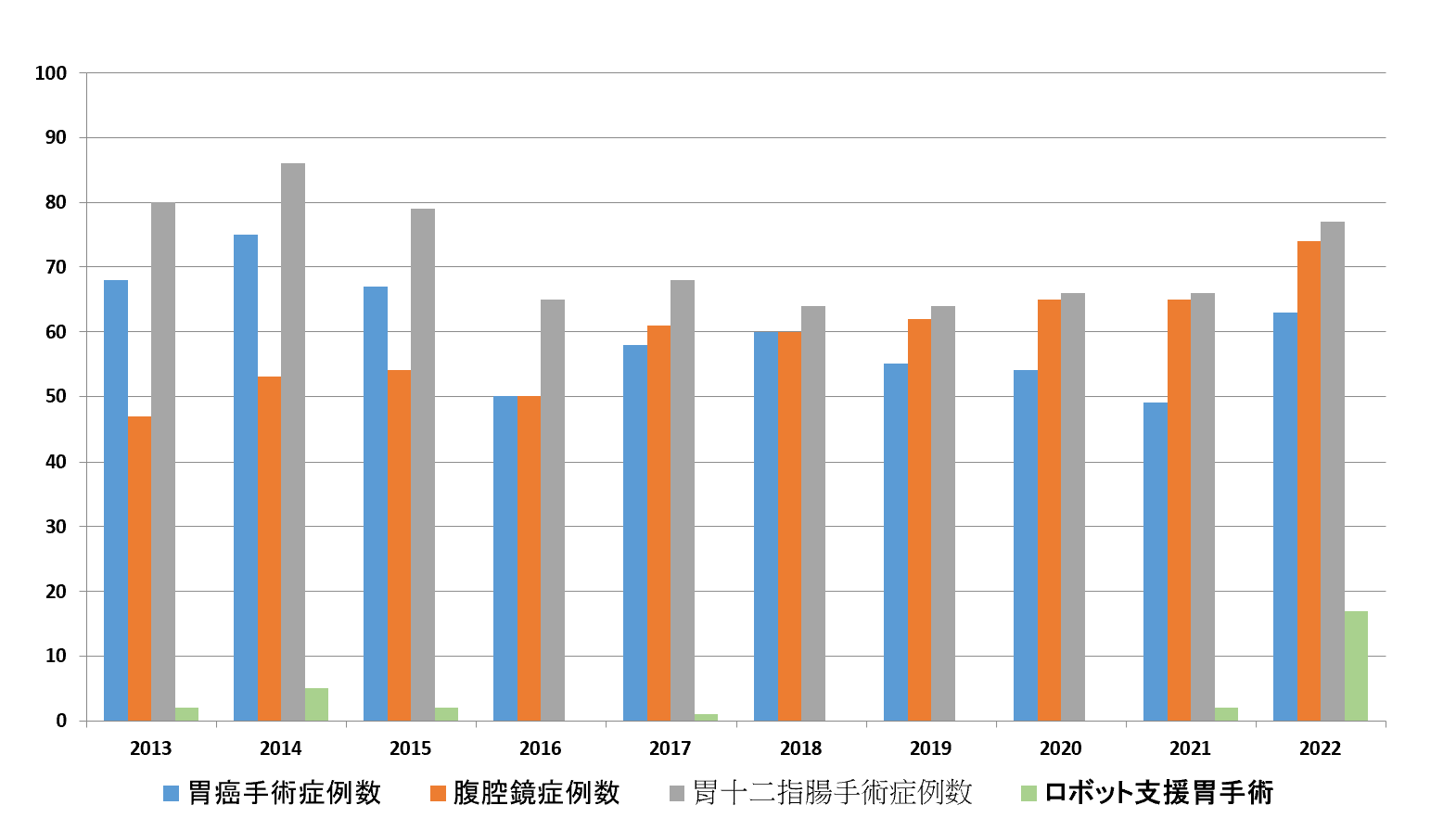 手術症例数年次推移（胃）