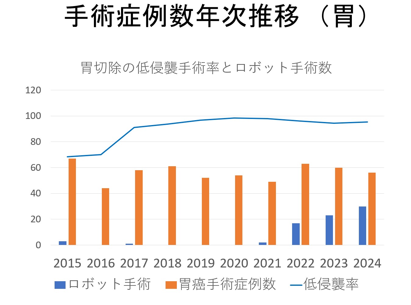 手術症例数年次推移（胃）