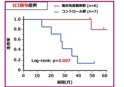 HCC再発症例に対して免疫チェックポイント阻害剤投与を投与下症例の予後比較（複合免疫製剤投与群　VS　非投与群）
