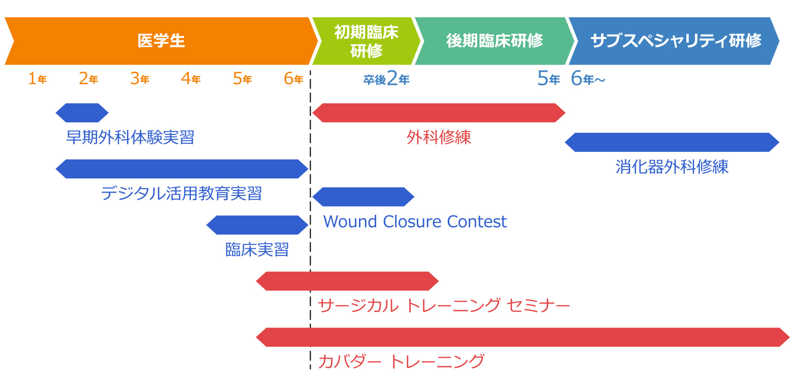 外科トレーニング・修練のタイミング