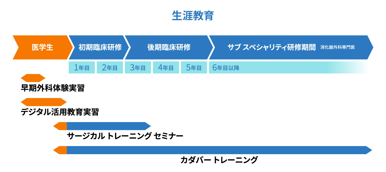 生涯教育