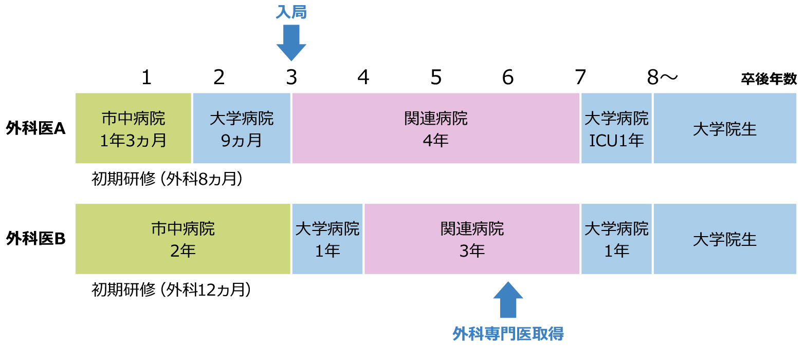 消化器・腫瘍外科医局員の大学卒業後の進路例